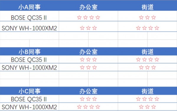 1000-2000元降噪耳机测评,1000xm2和xm3有何区别