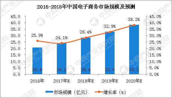 中国鲜花行业发展前景,鲜花电商行业的市场现状怎么写