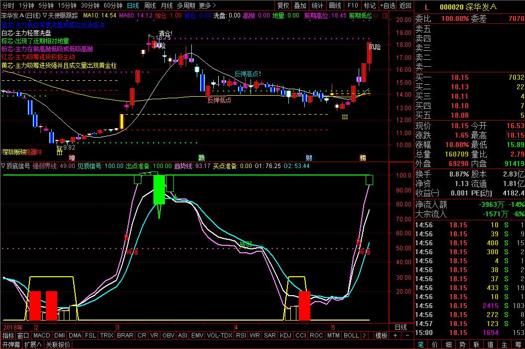耗费几个通宵研究的抄底战法，所有亏钱散户赶紧来学习（附公式）