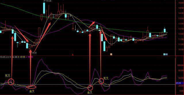 如何用macd和kdj组合选股,kdj结合macd短线选股方法