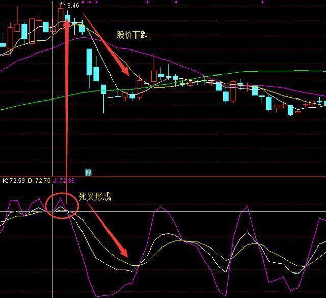 如何用macd和kdj组合选股,kdj结合macd短线选股方法