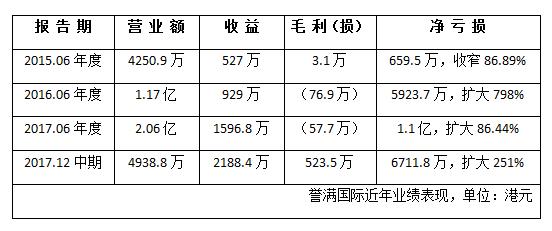 誉满国际控股业绩大全,誉满国际控股年报