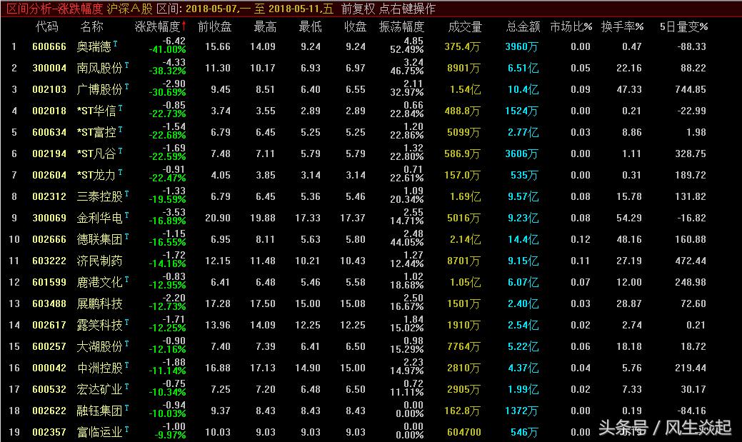 2021个股跌幅排行榜,本周跌幅最大的十只股票