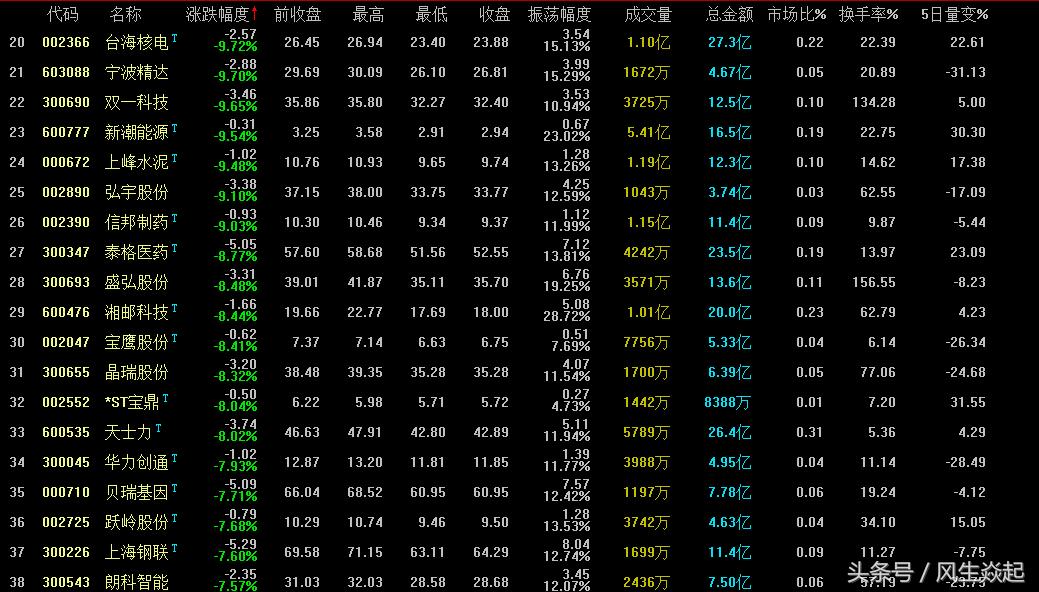 2021个股跌幅排行榜,本周跌幅最大的十只股票