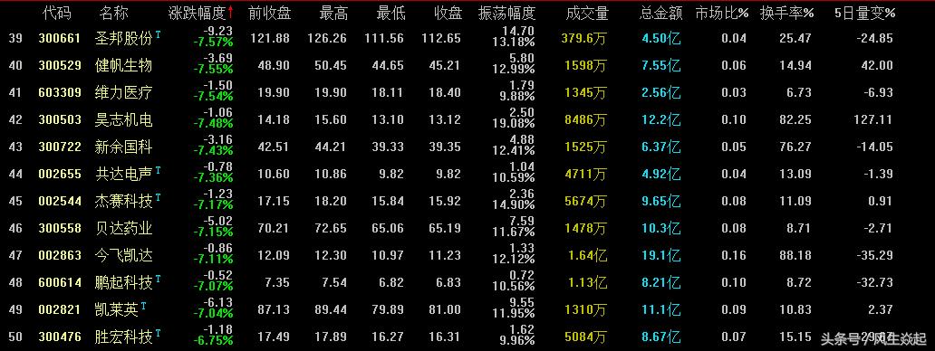 2021个股跌幅排行榜,本周跌幅最大的十只股票