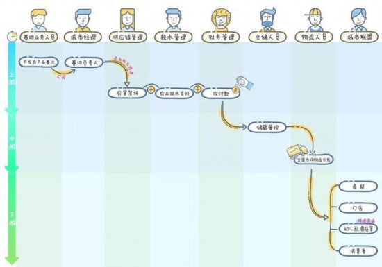华蒙通布局全国生鲜版图，奇鱼微办公助力其供应链管理