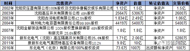 东北电气还能重新上市吗,a股不分红股票长期持有没意义