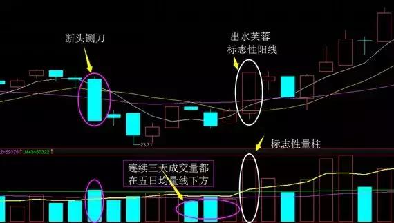股票出现水漫金山形态是涨还是跌,股票出水芙蓉后市会怎么样走
