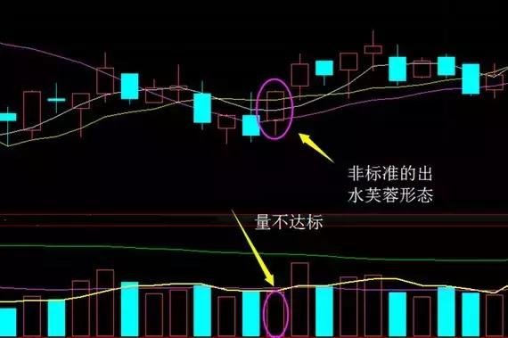 股票出现水漫金山形态是涨还是跌,股票出水芙蓉后市会怎么样走