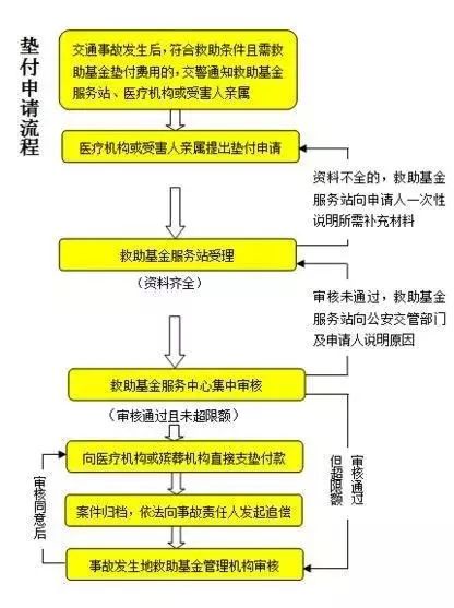 车祸医治无效死亡处理流程,车祸诱发基础疾病怎么赔