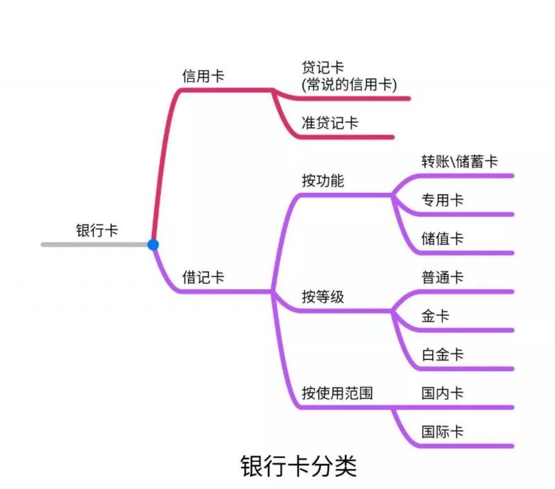 科普你用得到的知识,科普银行卡