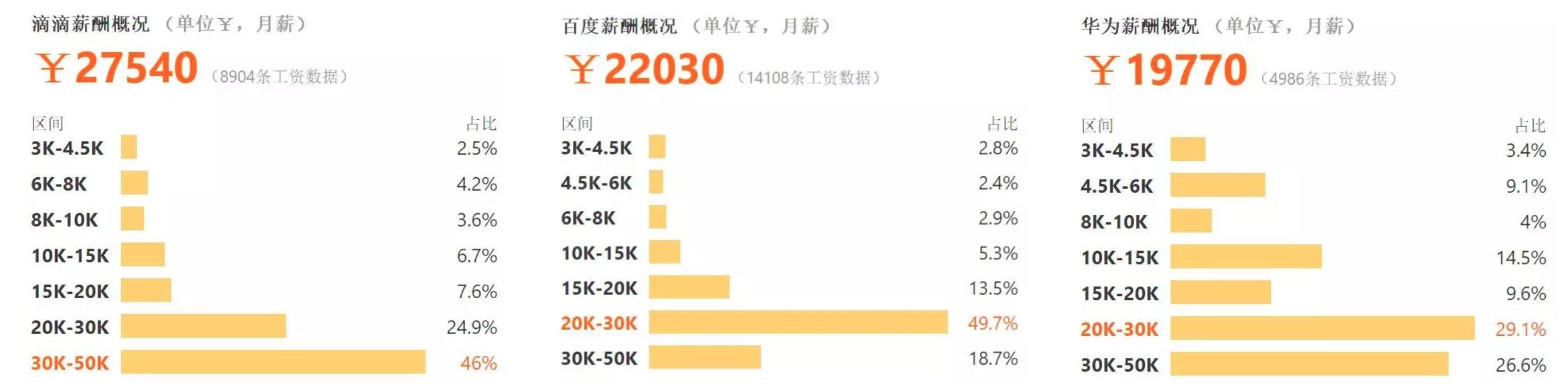 阿里腾讯百度华为薪资,阿里腾讯对比收入