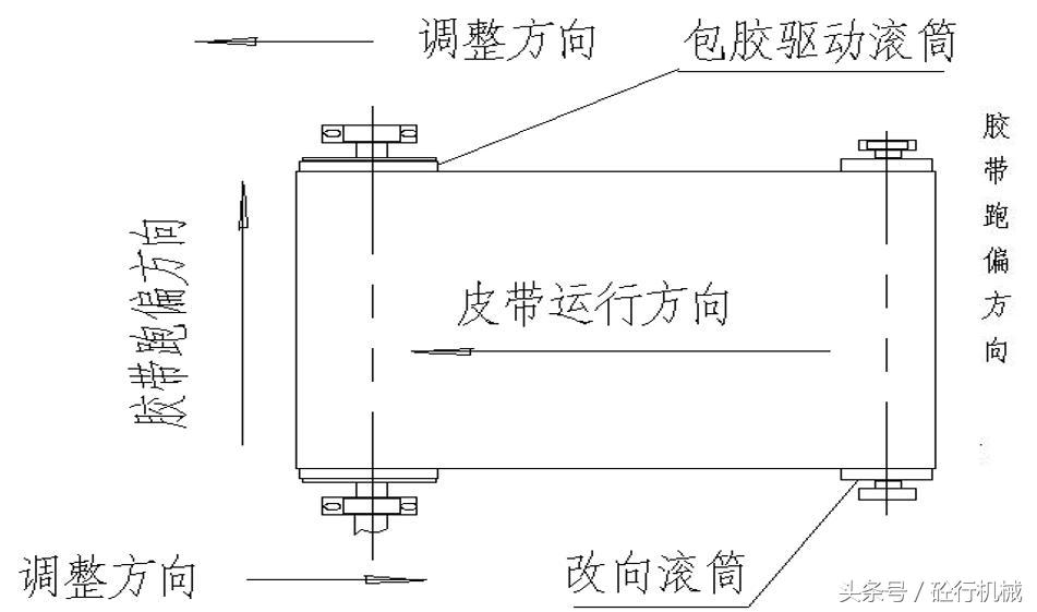 三一搅拌站斜皮带跑偏怎么调,搅拌站皮带跑偏解决方法