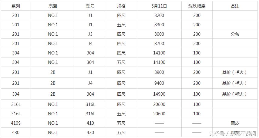 不锈钢上涨的热情被暴雨浇灭了？诚德新盘价如何重燃市场涨价之火
