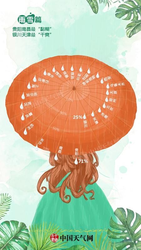 全国春天干燥城市排名,全国夏天最热城市排名