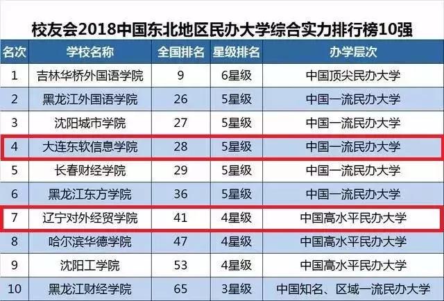 大连实力最强五所高校,大连五所高校排名