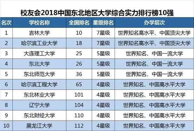 大连实力最强五所高校,大连五所高校排名