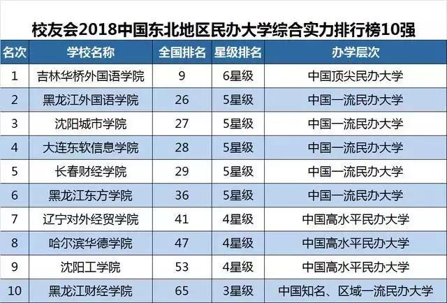 大连实力最强五所高校,大连五所高校排名
