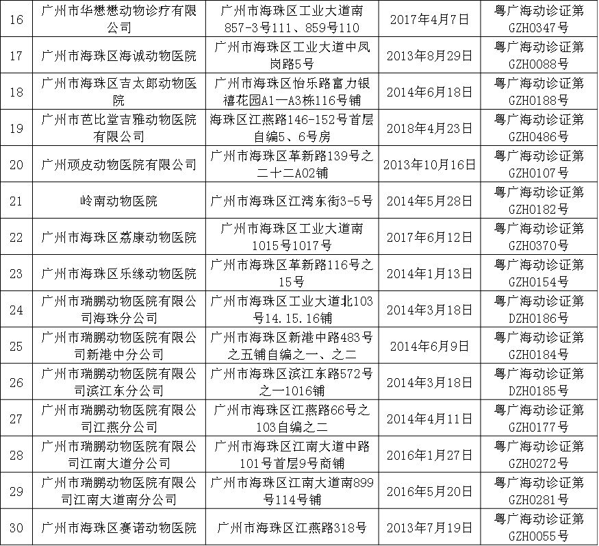 给萌宠看病哪家强？认准海珠这47家放心宠物医院！