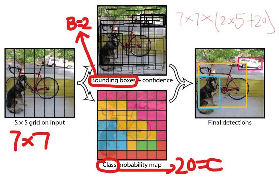 目标检测算法yolo介绍,目标检测使用yolo哪个版本好