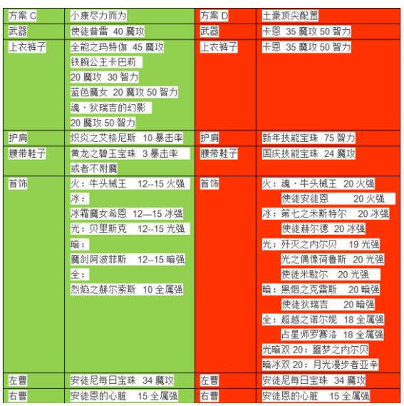 地下城与勇士起源连击怎么使用,地下城与勇士起源怎么卡骨戒