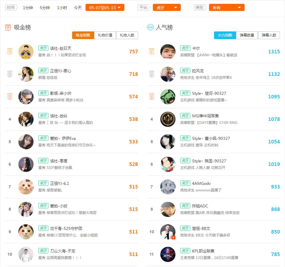 卡尔主播人气排名,卡尔主播排名