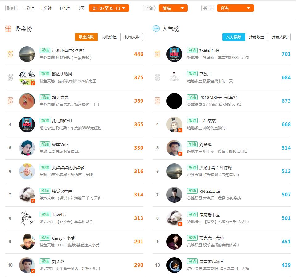 卡尔主播人气排名,卡尔主播排名