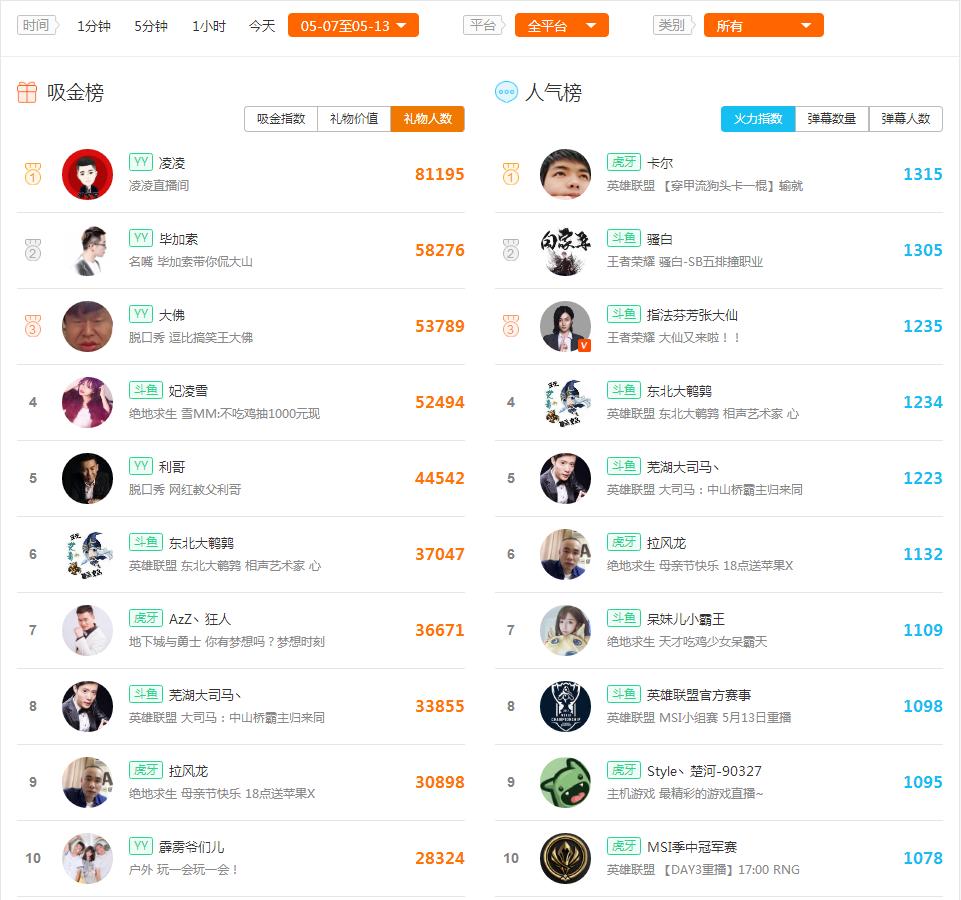 卡尔主播人气排名,卡尔主播排名