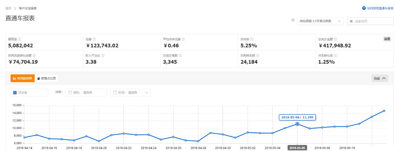 淘宝店铺如何不通过直通车引流,淘宝直通车降低ppc最有效的方式