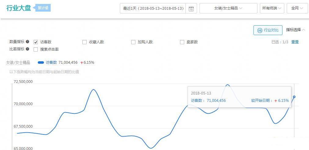 淘宝店铺如何不通过直通车引流,淘宝直通车降低ppc最有效的方式