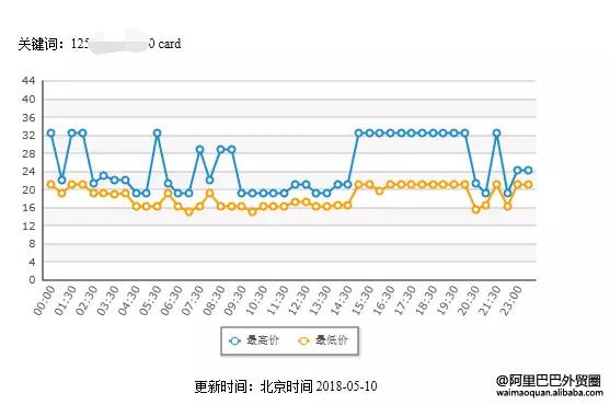 直通车关键词出价出到多少合适,直通车关键词出价可以频繁调整吗