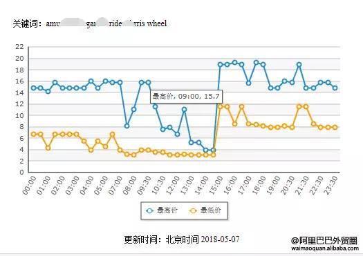 直通车关键词出价出到多少合适,直通车关键词出价可以频繁调整吗