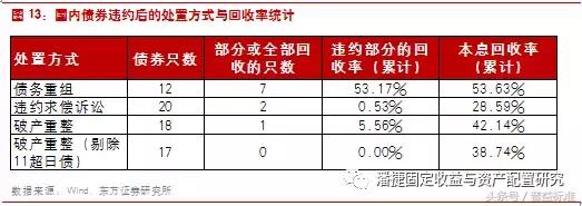 债券交易违约处置研究,债券违约一览表