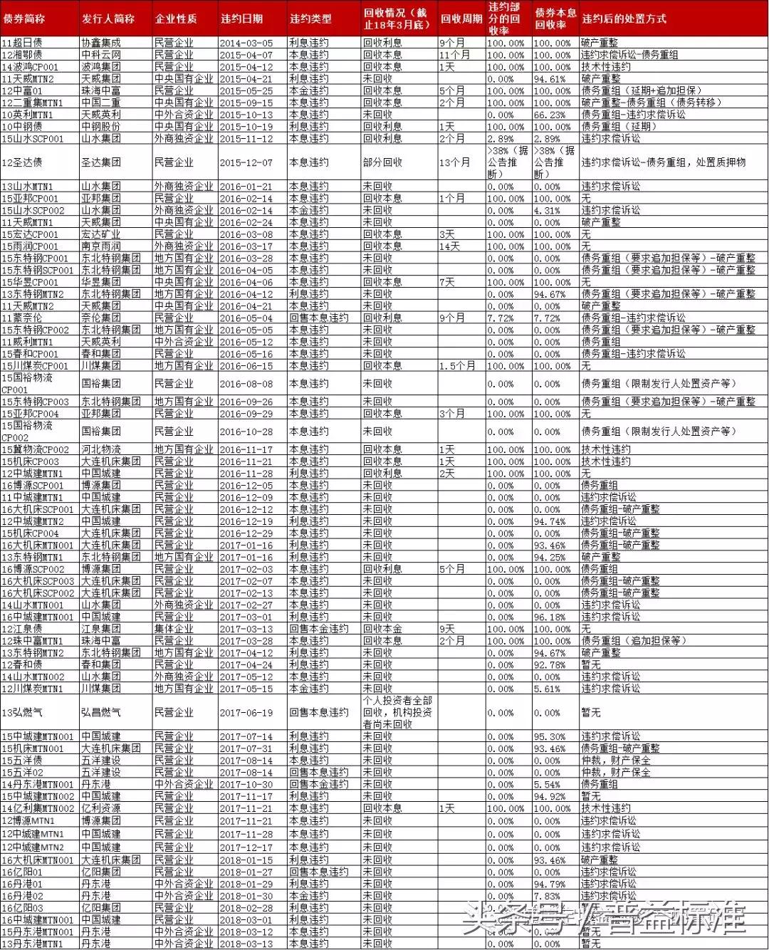 债券交易违约处置研究,债券违约一览表
