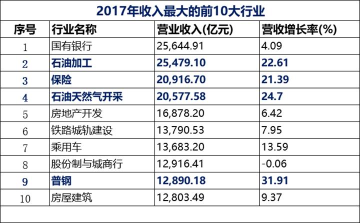 目前最受欢迎的十大行业,中国规模最大的十大产业