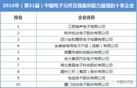 重磅!2018年中国电子元件百强发布,亨通、瑞声科技、中天科技位列前三(内附完整名单)