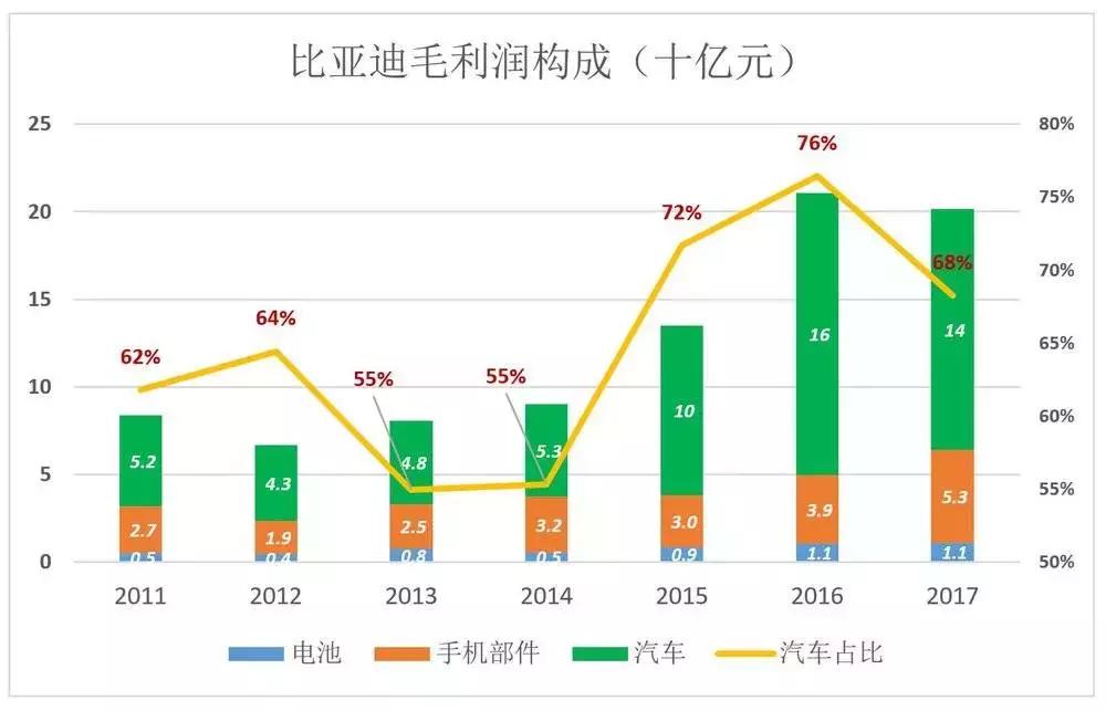 比亚迪低估,比亚迪电子被低估