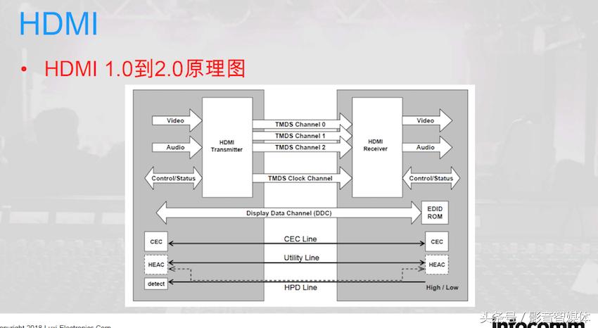 4k60hz需要什么样的hdmi线,4khdmi线和普通hdmi线如何区分