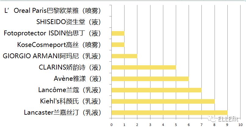 15款热门防晒霜测评,50款防晒霜真实测评