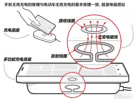 无线充电市场前景趋势,无线充电的现状和未来发展潜力
