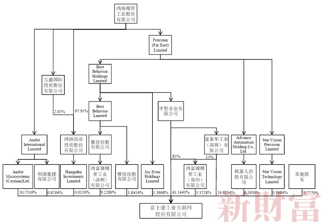 富士康上市得失,富士康今日招股说明书