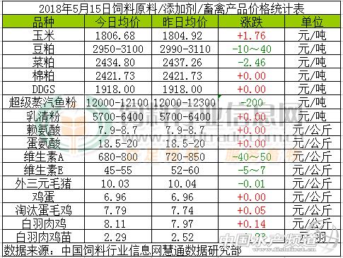 中国饲料行业信息网豆粕玉米,豆粕等13种饲料原料行情