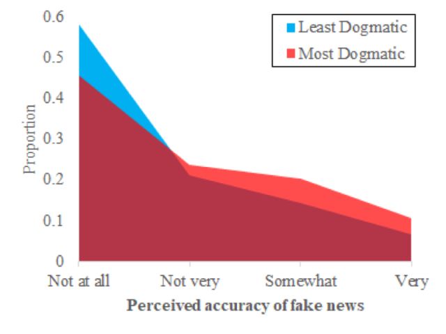 哪类人更容易相信假新闻?思想教条、爱妄想的人