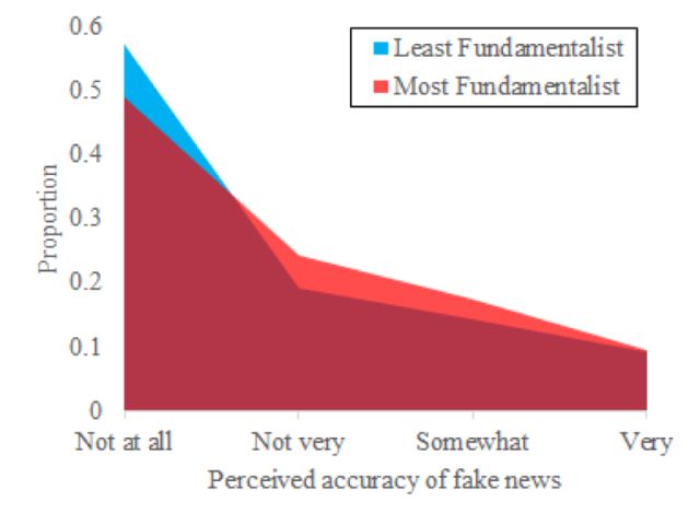 哪类人更容易相信假新闻?思想教条、爱妄想的人