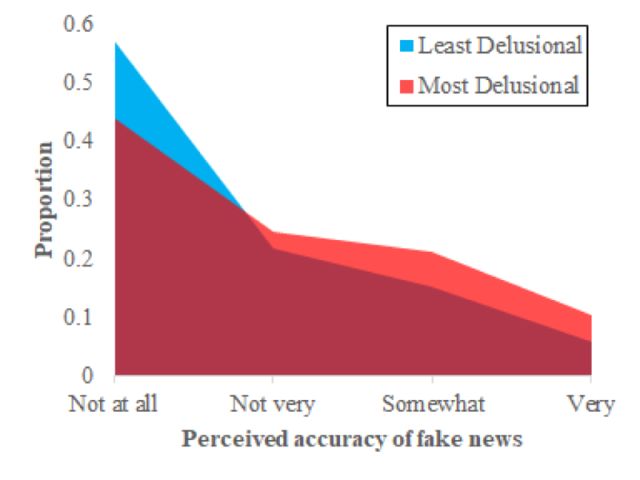 哪类人更容易相信假新闻?思想教条、爱妄想的人
