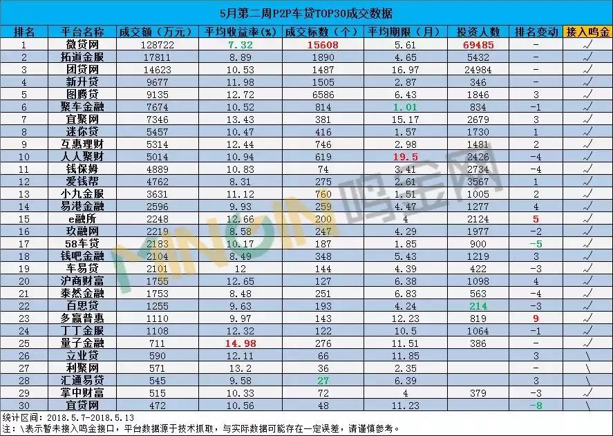 P2P车贷周报:人气强势回升,5家成交近乎翻倍!