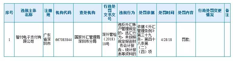 这家支付公司违法获利千万被央行罚没近2600万！