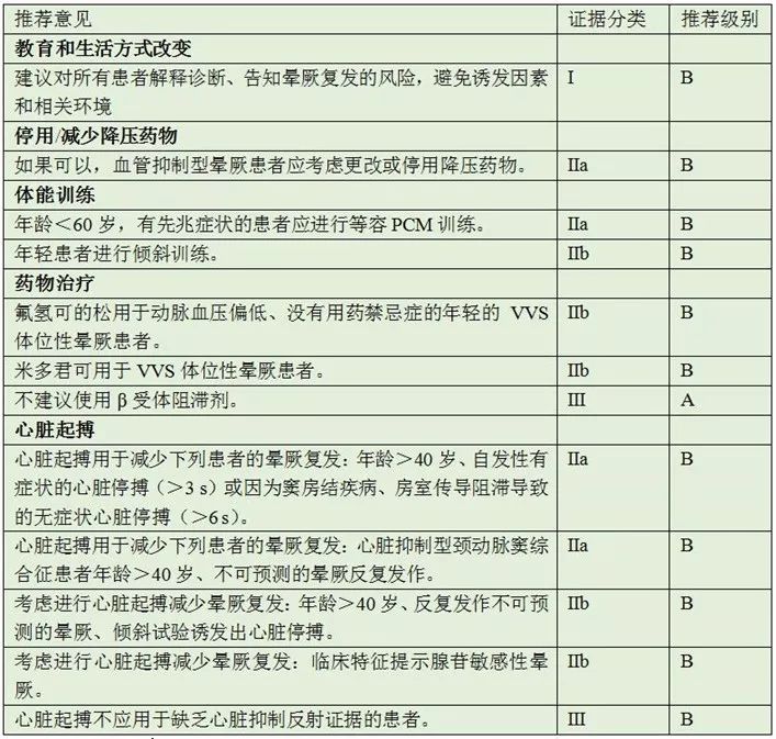 2022晕厥诊断与治疗指南,详述晕厥的诊治思路