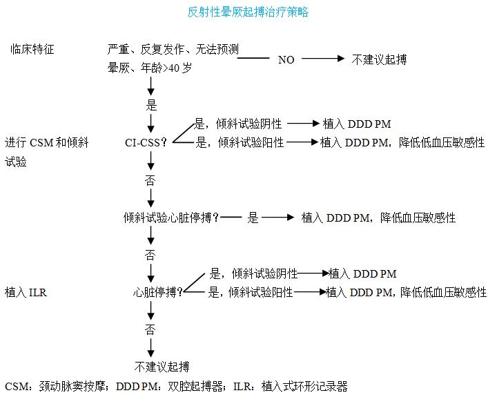2022晕厥诊断与治疗指南,详述晕厥的诊治思路