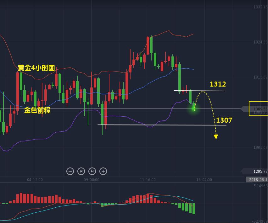 金色前程在线免费教学,黄金操作策略5.1